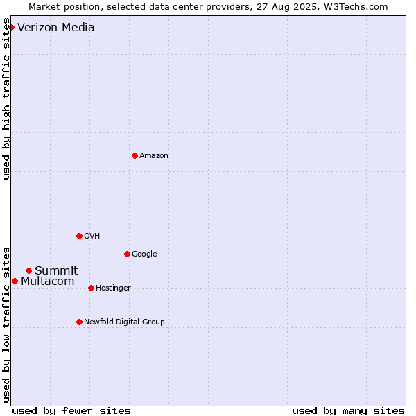 Market position of Summit vs. Multacom vs. Verizon Media