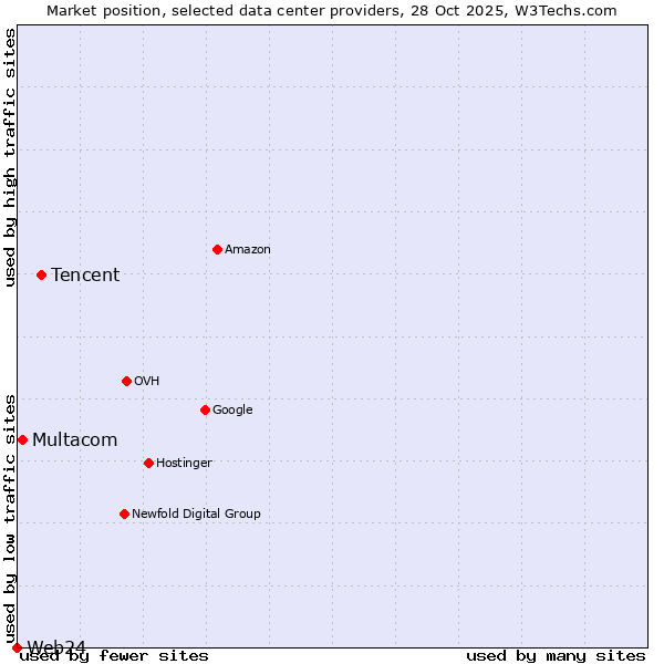 Market position of Tencent vs. Multacom vs. Web24