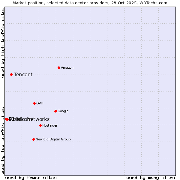 Market position of Tencent vs. Xtudio Networks vs. Multacom