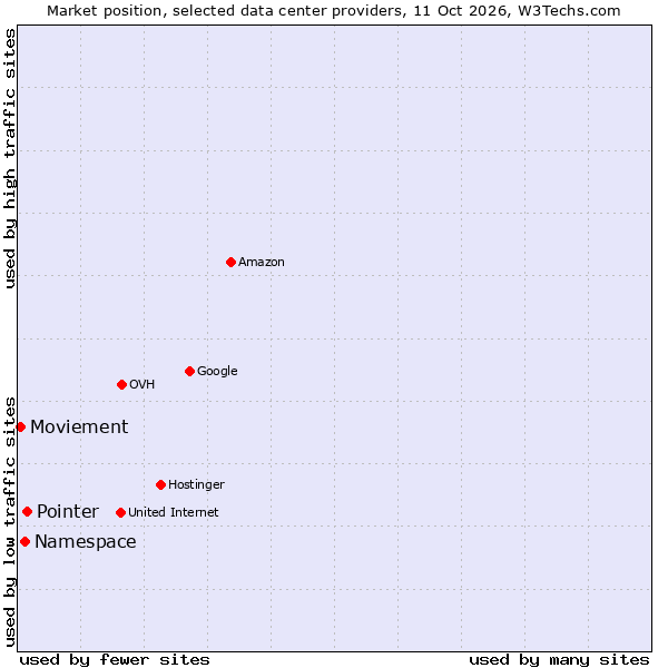 Market position of Pointer vs. Namespace vs. Moviement