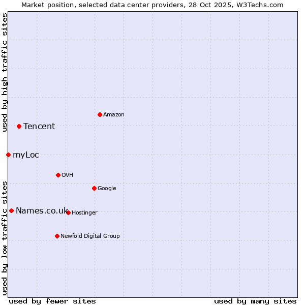 Market position of Tencent vs. Names.co.uk vs. myLoc