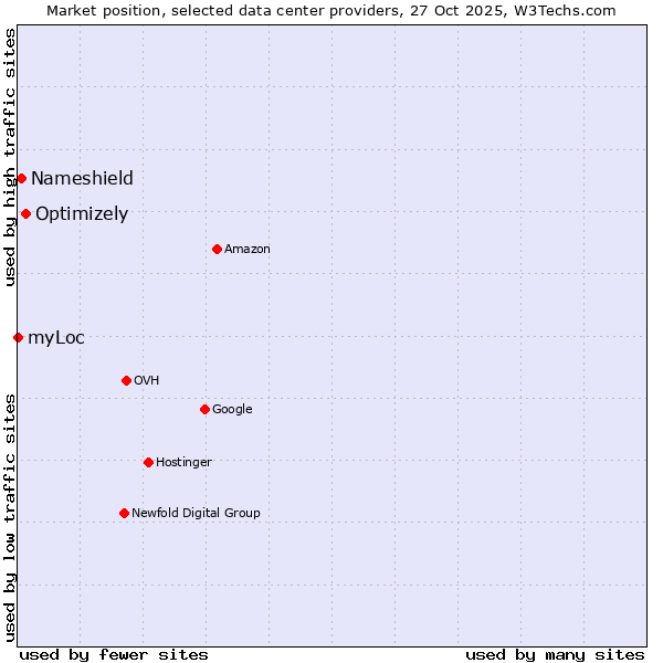 Market position of Optimizely vs. Nameshield vs. myLoc