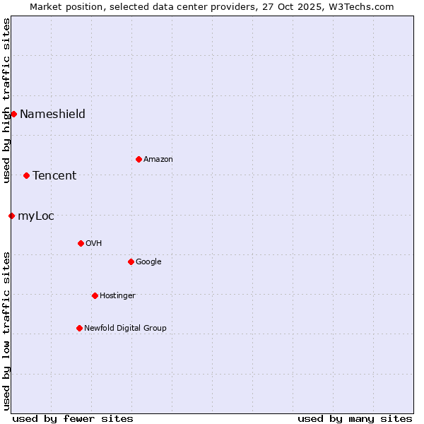 Market position of Tencent vs. Nameshield vs. myLoc