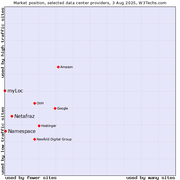 Market position of Netafraz vs. Namespace vs. myLoc
