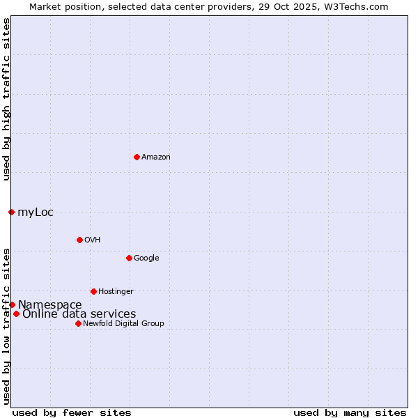 Market position of Online data services vs. Namespace vs. myLoc