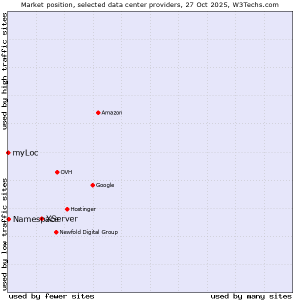 Market position of XServer vs. Namespace vs. myLoc