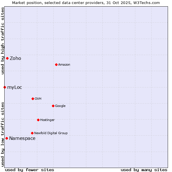Market position of Zoho vs. Namespace vs. myLoc