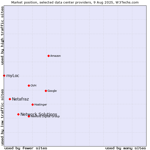 Market position of Network Solutions vs. Netafraz vs. myLoc