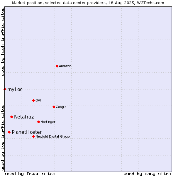 Market position of Netafraz vs. PlanetHoster vs. myLoc