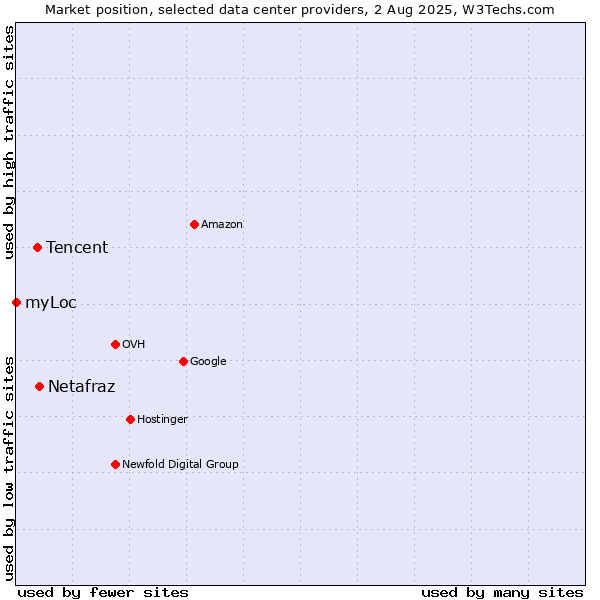 Market position of Netafraz vs. Tencent vs. myLoc