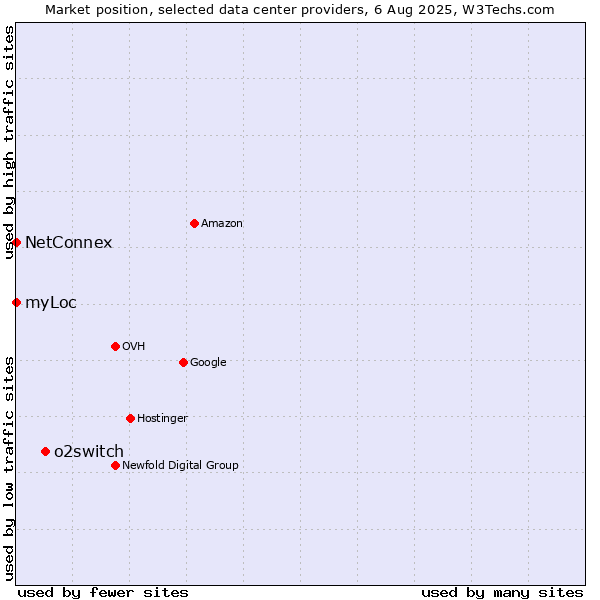 Market position of o2switch vs. NetConnex vs. myLoc