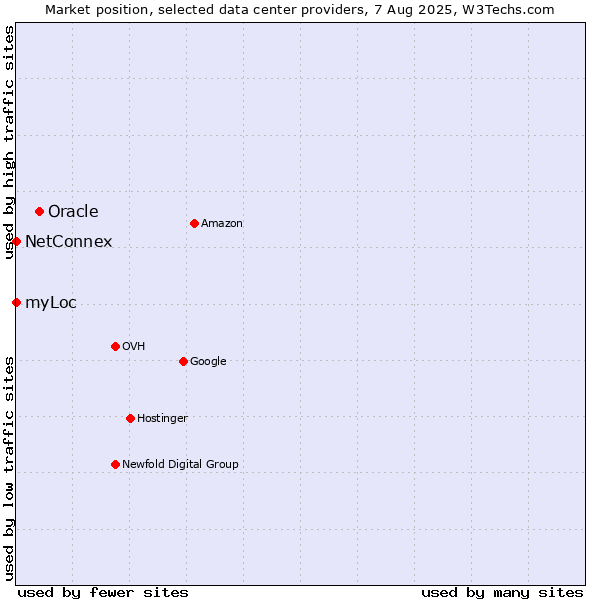Market position of Oracle vs. NetConnex vs. myLoc