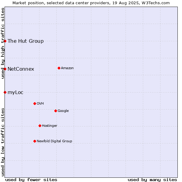 Market position of myLoc vs. The Hut Group vs. NetConnex