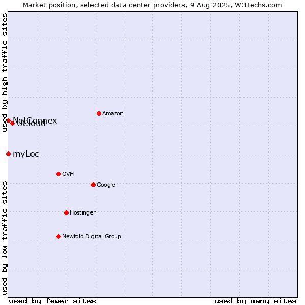 Market position of UCloud vs. myLoc vs. NetConnex