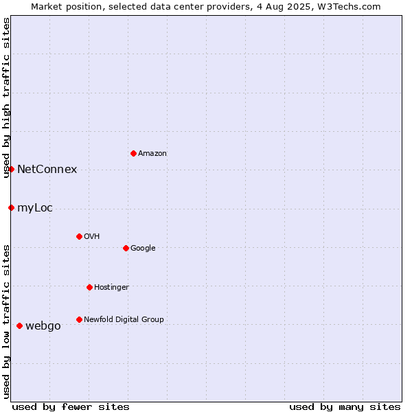 Market position of webgo vs. NetConnex vs. myLoc