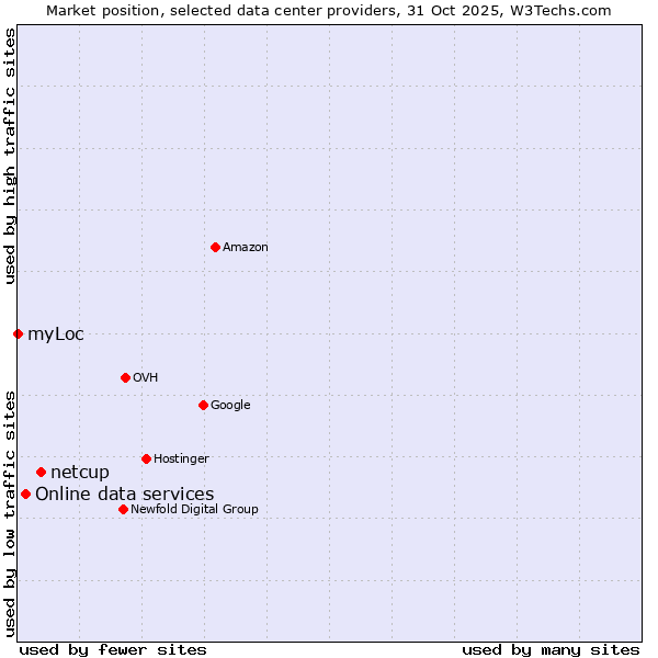 Market position of netcup vs. Online data services vs. myLoc