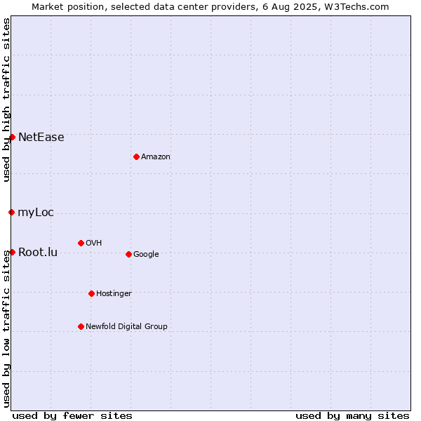 Market position of NetEase vs. Root.lu vs. myLoc