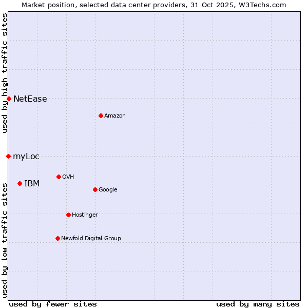 Market position of IBM vs. NetEase vs. myLoc