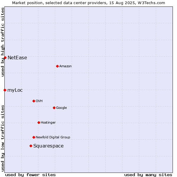 Market position of Squarespace vs. NetEase vs. myLoc