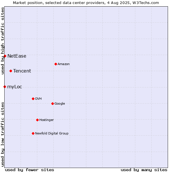 Market position of Tencent vs. NetEase vs. myLoc