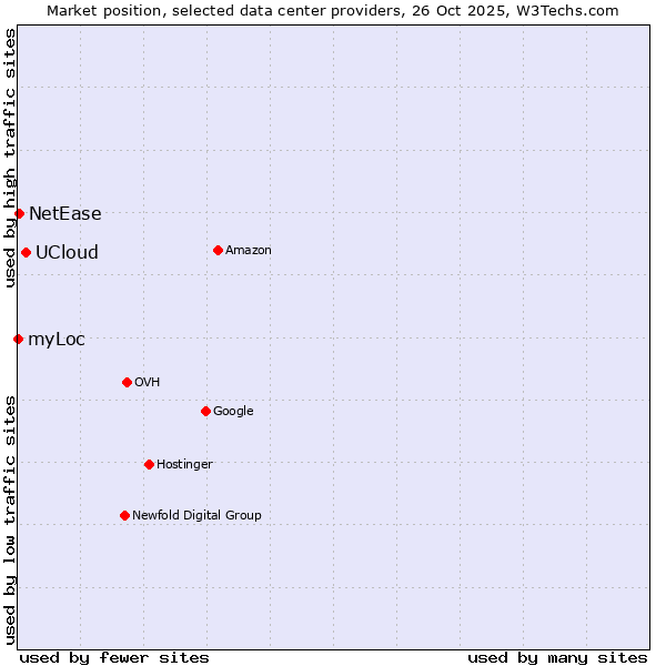 Market position of UCloud vs. NetEase vs. myLoc