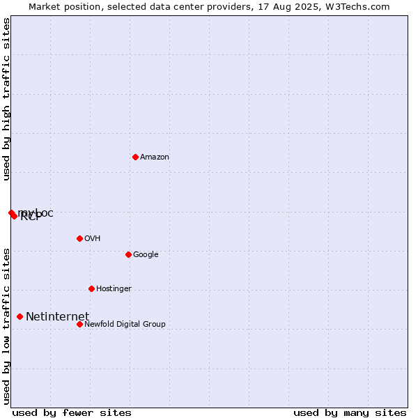 Market position of Netinternet vs. RCP vs. myLoc