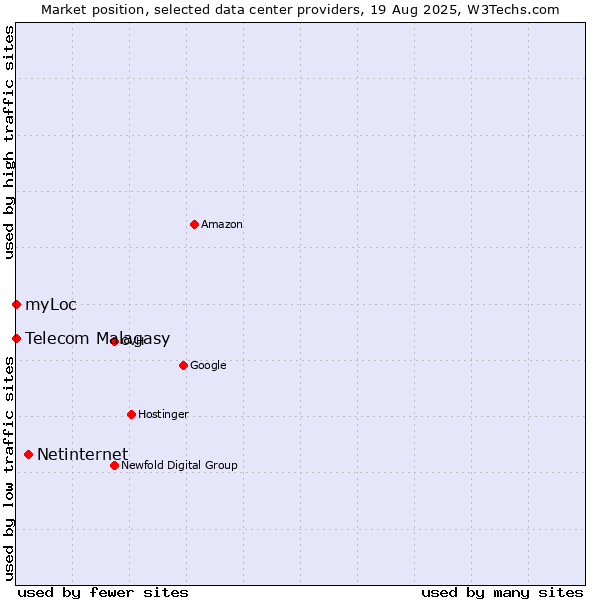 Market position of Netinternet vs. myLoc vs. Telecom Malagasy