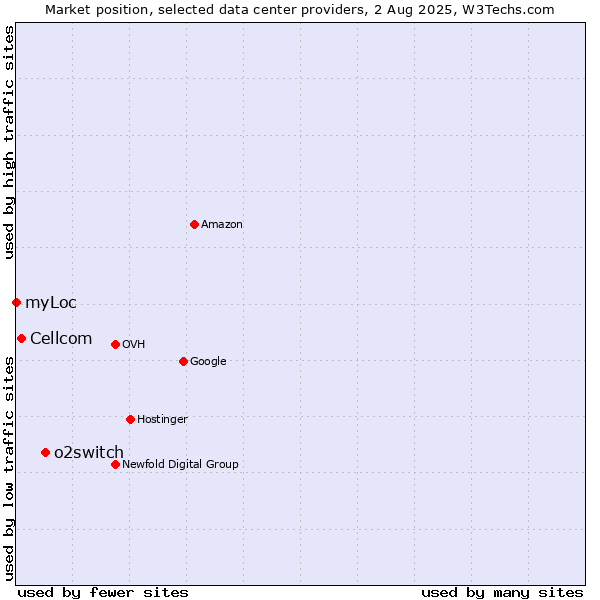 Market position of o2switch vs. Cellcom vs. myLoc