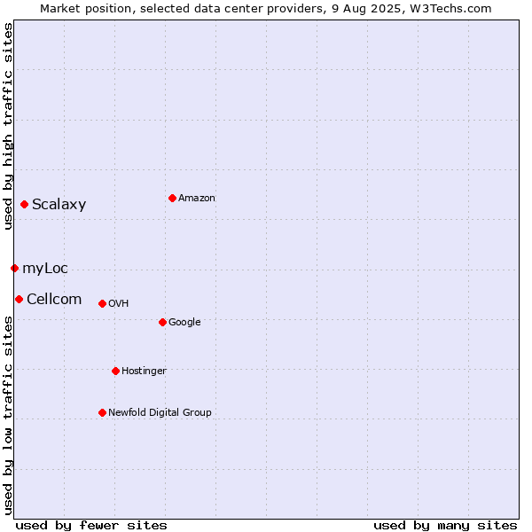 Market position of Scalaxy vs. Cellcom vs. myLoc