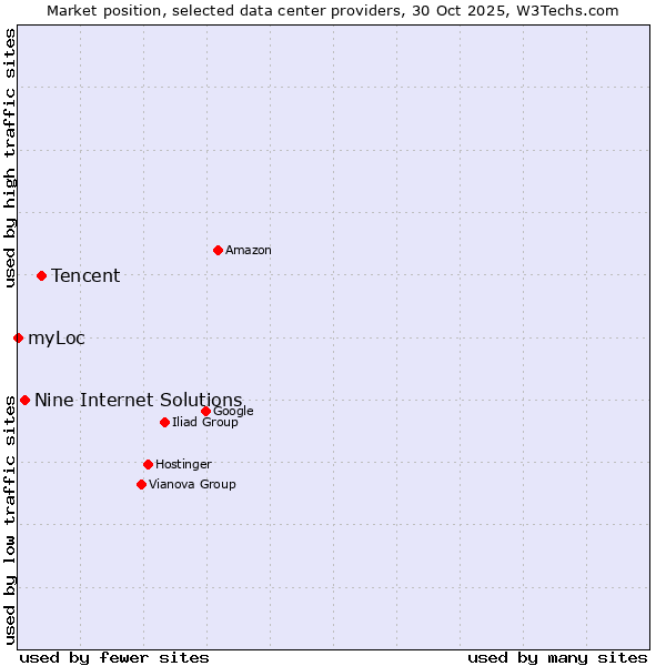 Market position of Tencent vs. Nine Internet Solutions vs. myLoc