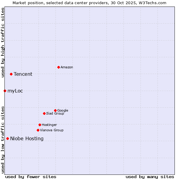 Market position of Tencent vs. Niobe Hosting vs. myLoc