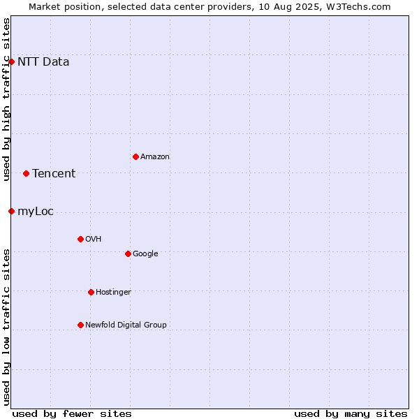 Market position of Tencent vs. myLoc vs. NTT Data