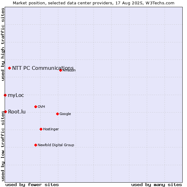 Market position of NTT PC Communications vs. Root.lu vs. myLoc
