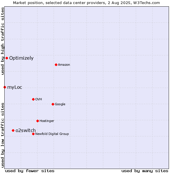 Market position of o2switch vs. Optimizely vs. myLoc
