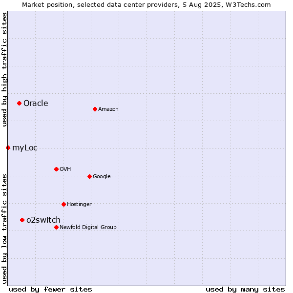 Market position of o2switch vs. Oracle vs. myLoc