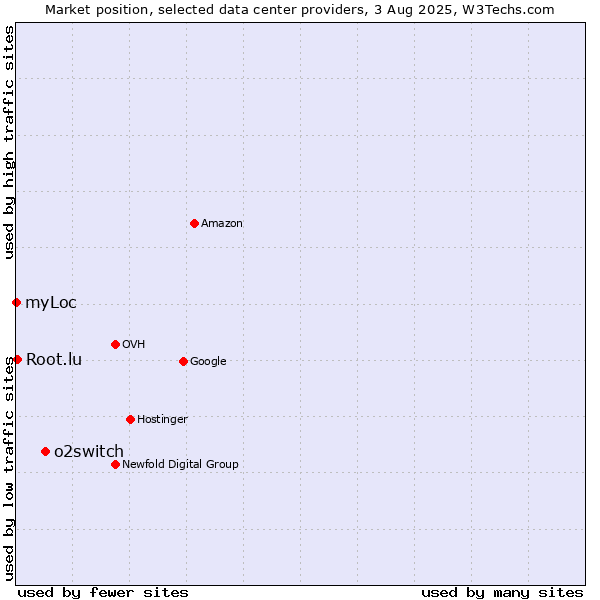 Market position of o2switch vs. Root.lu vs. myLoc