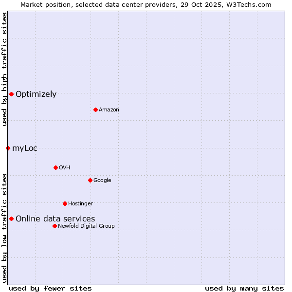 Market position of Online data services vs. Optimizely vs. myLoc