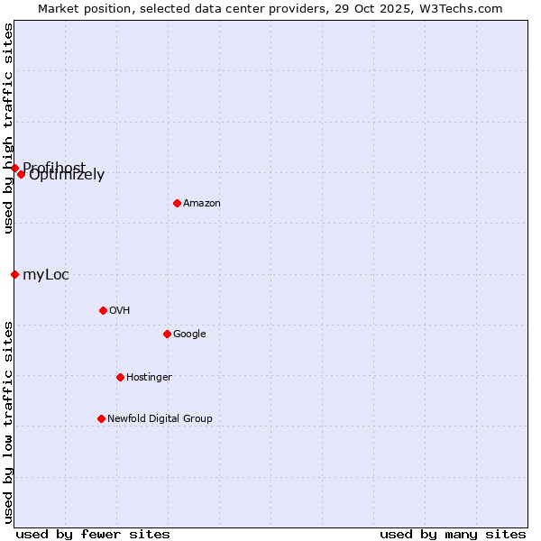 Market position of Optimizely vs. myLoc vs. Profihost