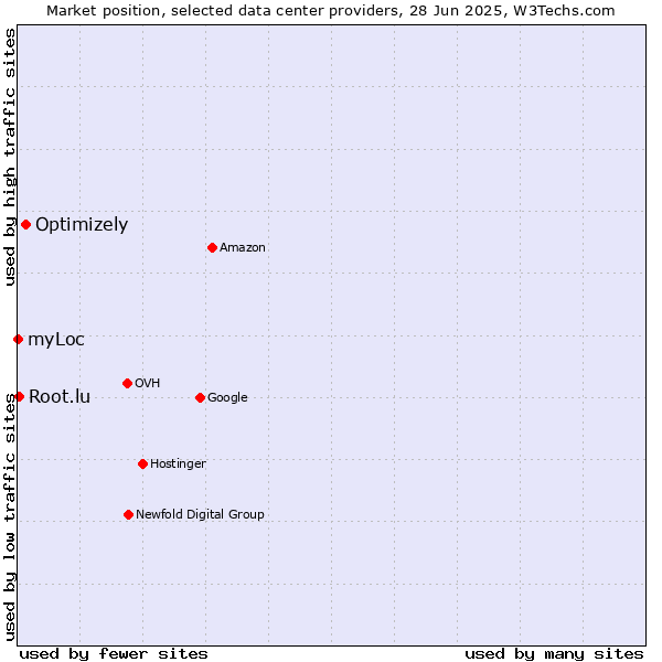 Market position of Optimizely vs. Root.lu vs. myLoc
