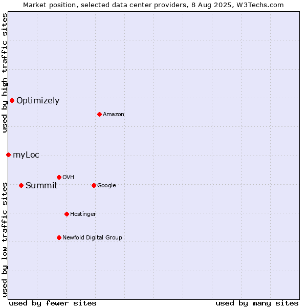 Market position of Summit vs. Optimizely vs. myLoc