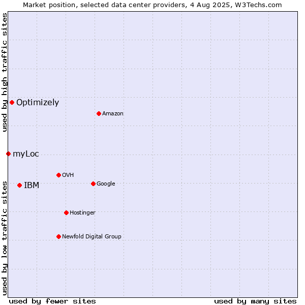 Market position of IBM vs. Optimizely vs. myLoc