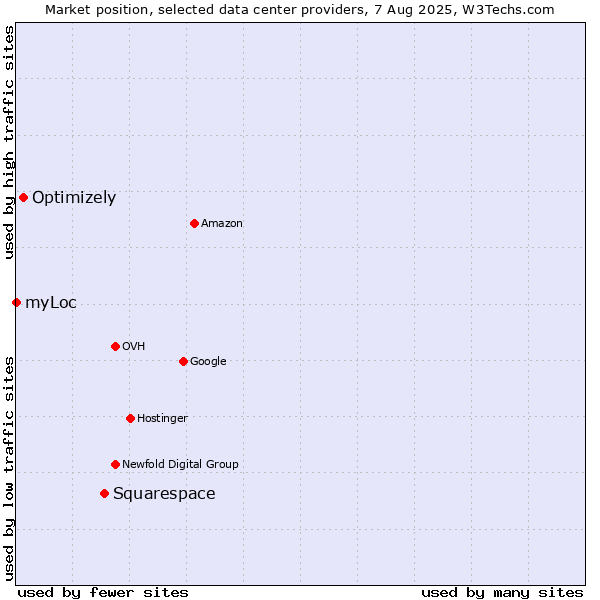 Market position of Squarespace vs. Optimizely vs. myLoc