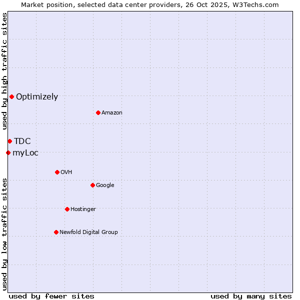 Market position of Optimizely vs. TDC vs. myLoc