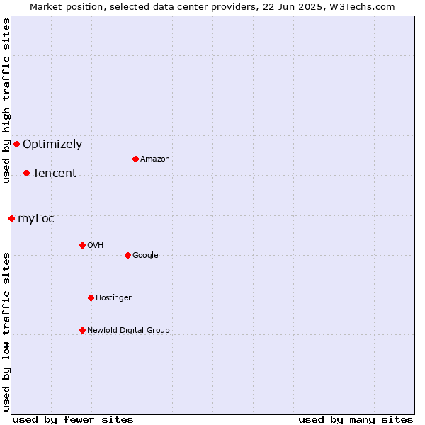 Market position of Tencent vs. Optimizely vs. myLoc