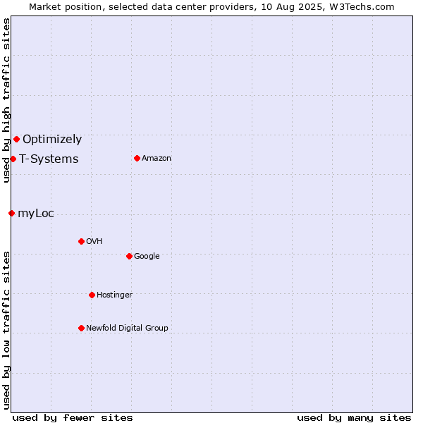 Market position of Optimizely vs. T-Systems vs. myLoc