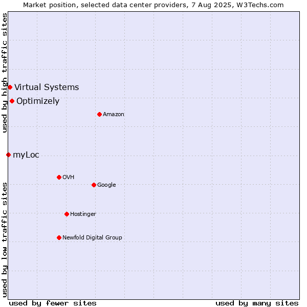 Market position of Optimizely vs. Virtual Systems vs. myLoc