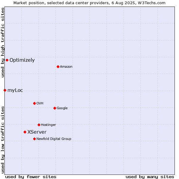 Market position of XServer vs. Optimizely vs. myLoc