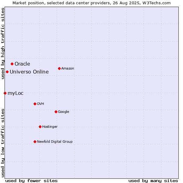 Market position of Oracle vs. Universo Online vs. myLoc