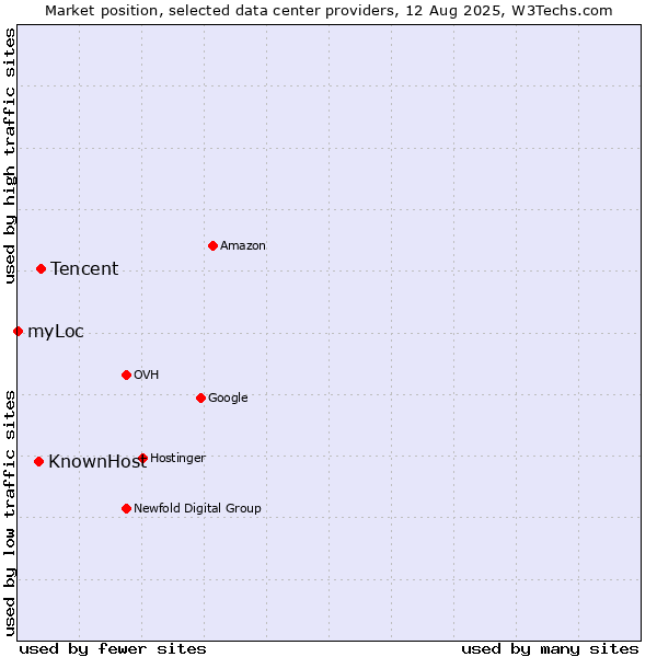 Market position of Tencent vs. KnownHost vs. myLoc