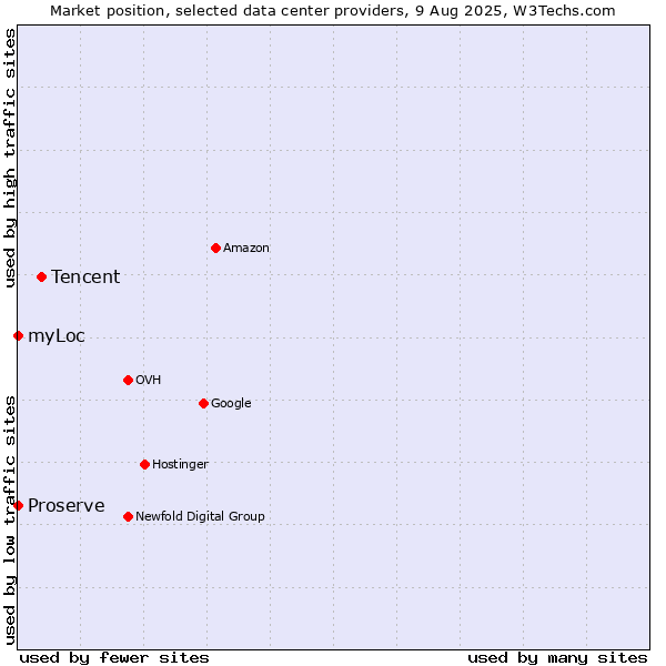 Market position of Tencent vs. myLoc vs. Proserve